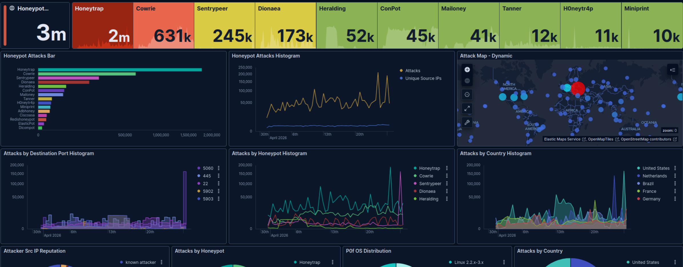 The Kibana Dashboard showing various stats